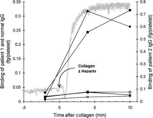 Fig. 7. Heparin dependence in the binding of HIT IgG to collagen-aggregated platelets. / Platelet-rich plasma (300 × 106 platelets/mL) was mixed with HIT or normal IgG (12 μg/mL) and 125I-IgG tracer in a platelet aggregometer for 12 minutes before collagen (4 μg/mL) ± heparin (0.5 U/mL) was added. Platelets were sampled 2 minutes before collagen, 4 minutes after collagen (when platelets were consistently fully aggregated), and 10 minutes after collagen by centrifugation through 17% sucrose. Solid symbols indicate the specific binding of patient 1 (▪) and patient 2 (•) IgG and nonspecific binding of normal IgG (▴) in the presence of heparin. Corresponding open symbols represent binding without heparin. Gray trace shows a typical aggregation profile. Values are the means of 2 experiments.