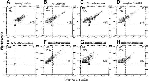 Fig. 6. Flow cytometric analysis of isolated microparticles from platelets activated with HIT sera, thrombin, and calcium ionophore. / Very few microparticles were observed in control reactions, in which platelets were incubated with patient serum that tested negative for (E) heparin-induced thrombocytopenia or heparin alone (data not shown). Microparticles (lower row) were identified using fluorescence (FL1, FITC anti-GPIbα) (y-axis) and size (FSC) (x-axis) characteristics. Microparticles isolated from platelets incubated with (F) heparin-induced thrombocytopenia serum, (G) thrombin, and (H) calcium ionophore demonstrated similar light scatter profiles as microparticles in unfractionated platelet reactions (upper row). The results of a representative experiment are shown.