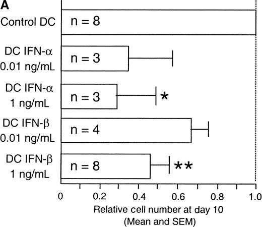 Fig. 2. Dose-dependent reduction in viable cells with type-I IFNs. / (A) Coculture with type-I IFNs reduced cell recovery of monocyte-derived DC. Relative viable cell recovery of DC at day 10 of culture is presented. Type-I IFNs were added at days 1 and 4 of culture at the indicated concentrations. n = number of independent experiments; *P < .05, **P << .01 as determined by pairedt test. (B) IFN-β induced a small but significant decrease in cell viability after 10 days of culture. On day 10 of culture, cells were harvested and subjected to flow cytometric analysis to evaluate the percentage of dead cells with propidium iodide (PI) staining. Numbers indicate the percentage of PI-positive cells. Results are 2 representatives of 5 independent experiments.