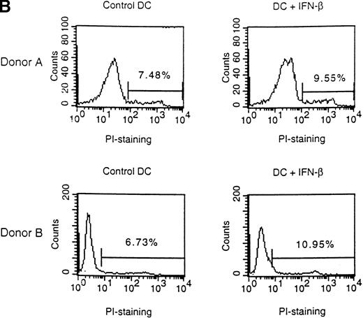 Fig. 2. Dose-dependent reduction in viable cells with type-I IFNs. / (A) Coculture with type-I IFNs reduced cell recovery of monocyte-derived DC. Relative viable cell recovery of DC at day 10 of culture is presented. Type-I IFNs were added at days 1 and 4 of culture at the indicated concentrations. n = number of independent experiments; *P < .05, **P << .01 as determined by pairedt test. (B) IFN-β induced a small but significant decrease in cell viability after 10 days of culture. On day 10 of culture, cells were harvested and subjected to flow cytometric analysis to evaluate the percentage of dead cells with propidium iodide (PI) staining. Numbers indicate the percentage of PI-positive cells. Results are 2 representatives of 5 independent experiments.