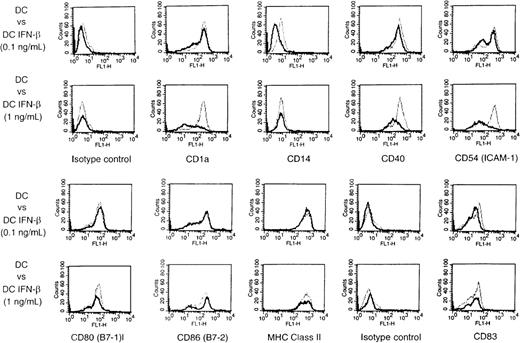 Fig. 3. Cell surface phenotype comparison of DC and DC–IFN-β generated with 0.1 ng/mL or 1 ng/mL IFN-β. / DC and DC–IFN-β were harvested on day 10 of culture, washed twice, and prepared for flow cytometry as described in Materials and methods. Light lines represent staining of DC generated in the absence of exogenous IFN-β, whereas bold lines indicate staining of DC–IFN-β generated with 0.1 ng/mL or 1 ng/mL IFN-β, as indicated. Unlabeled isotype controls are depicted in upper left corner panels, and direct FITC-conjugated isotype control for CD83 staining is depicted in the panels directly left of CD83. Specificity of the staining with specific mAbs is as indicated below the panels. Results are representative of 5 to 7 independent experiments.