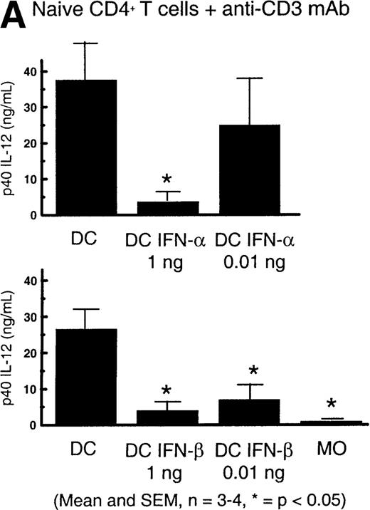 Fig. 6. DC–IFN- and DC–IFN-β have reduced capacity to secrete IL-12. / (A) DC (5 × 104), DC–IFN-α (0.01 ng/mL or 1 ng/mL), or DC–IFN-β (0.01 ng/mL or 1 ng/mL) were cultured with 5 × 105 naive CD4+ T cells and immobilized anti-CD3. DC were washed to remove cytokines used for in vitro differentiation. No exogenous cytokines were added to stimulation cultures. Supernatants were harvested after 48 hours of the primary stimulation. The results indicated with * show that p40 IL-12 production was significantly different from control DC p40 IL-12 production (n = 3-4, *P < .05 as determined by paired t test). Results shown are the mean and SEM. (B) DC–IFN-β had reduced capacity to produce p70 IL-12 in response to activation with 0.1% SAC. DC (5 × 104) or DC–IFN-β (1 ng/mL) were cultured with 0.1% SAC. DC were washed to remove cytokines used for in vitro differentiation. No exogenous cytokines were added to stimulation cultures. Supernatants were harvested after 48 hours of stimulation. Results indicated with * show that p70 IL-12 production was significantly different from control DC p70 IL-12 production (n = 3; *P < .05 as determined by paired t test). Results shown are the mean and SEM.