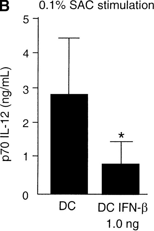 Fig. 6. DC–IFN- and DC–IFN-β have reduced capacity to secrete IL-12. / (A) DC (5 × 104), DC–IFN-α (0.01 ng/mL or 1 ng/mL), or DC–IFN-β (0.01 ng/mL or 1 ng/mL) were cultured with 5 × 105 naive CD4+ T cells and immobilized anti-CD3. DC were washed to remove cytokines used for in vitro differentiation. No exogenous cytokines were added to stimulation cultures. Supernatants were harvested after 48 hours of the primary stimulation. The results indicated with * show that p40 IL-12 production was significantly different from control DC p40 IL-12 production (n = 3-4, *P < .05 as determined by paired t test). Results shown are the mean and SEM. (B) DC–IFN-β had reduced capacity to produce p70 IL-12 in response to activation with 0.1% SAC. DC (5 × 104) or DC–IFN-β (1 ng/mL) were cultured with 0.1% SAC. DC were washed to remove cytokines used for in vitro differentiation. No exogenous cytokines were added to stimulation cultures. Supernatants were harvested after 48 hours of stimulation. Results indicated with * show that p70 IL-12 production was significantly different from control DC p70 IL-12 production (n = 3; *P < .05 as determined by paired t test). Results shown are the mean and SEM.