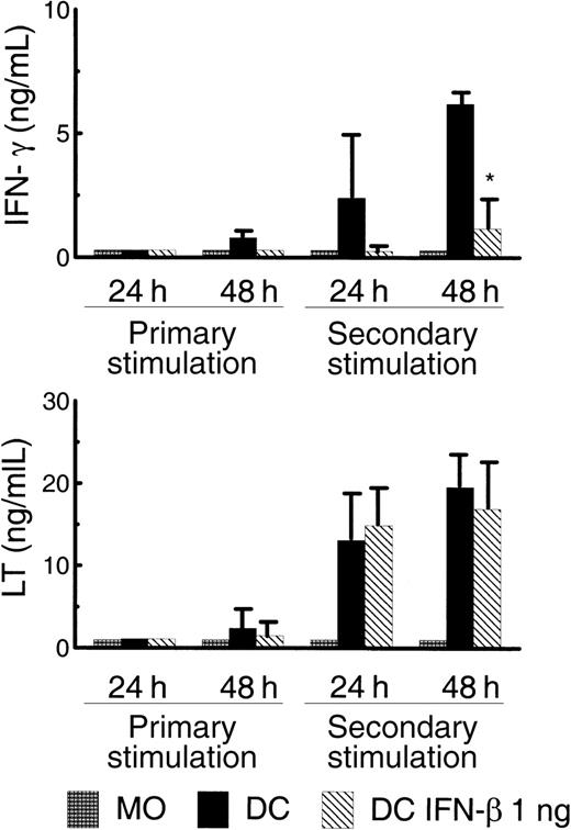 Fig. 7. Costimulatory signals provided by DC–IFN-β are insufficient for optimal IFN-γ production by CD4+ T cells. / A total of 5 × 104 monocytes, DC, or DC–IFN-β were cultured with 5 × 105 naive CD4+ T cells and immobilized anti-CD3. APC were washed to remove cytokines used for in vitro differentiation. No exogenous cytokines were added to stimulation cultures. Supernatants were harvested from the primary and secondary stimulations at the indicated time points. IFN-γ secretion (top) and lymphotoxin (LT) secretion (bottom) were measured by ELISA. Results indicate that DC–IFN-β induced IFN-γ production was significantly different from IFN-γ production induced by DC (n = 4; *P < .05 as determined by paired ttest). Results shown are the mean and SEM.