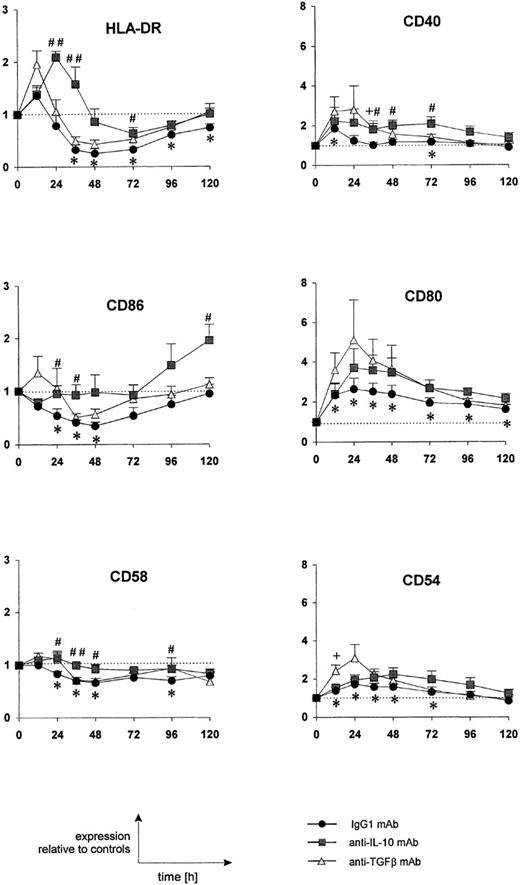 Fig. 1. LPS differentially alters surface expression of HLA-DR and accessory molecules in monocytes in a time-dependent manner. / PBMCs were cultured for the first 24 hours with 2 ng/mL or without LPS in the presence of either control murine IgG1, anti-IL-10, or anti-TGF-β MoAb and recultured afterward without further stimulation. Surface molecule expression as assessed by flow cytometry is presented as the ratio of the mean fluorescence intensities (MFI) between cells treated with or without LPS for each of the 3 antibodies. Mean data (± SEM) from 5 independent experiments are shown. Statistical analyses were performed for LPS/IgG1-treated groups by Wilcoxon matched-pairs signed-rank test (*P < .05 versus cultures at 0 hours) or for LPS/neutralizing MoAb-treated groups by Mann- Whitney U test (#P < .05, ##P < .01 for LPS/anti-IL-10 MoAb versus LPS/IgG1 MoAb-treated group at the same time point; +P < .05 for LPS/anti-TGF-β MoAb- versus LPS/IgG1 MoAb-treated group at the same time point), respectively.