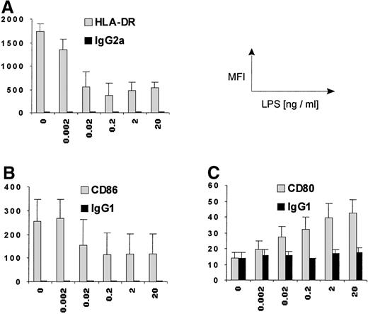 Fig. 2. LPS priming alters surface expression of HLA-DR and costimulatory molecules in monocytes in a dose-dependent fashion. / PBMCs were cultured with different concentrations of LPS for 24 hours, and monocyte HLA-DR (A), CD86 (B), and CD80 (C) expression was assessed by flow cytometry. Mean (± SEM) data from 3 independent experiments are shown. Dark columns indicate the respective isotypic controls. For the expression of all 3 surface molecules, significant dose dependency was demonstrated by Friedman test (P < .05). Note the different scales for the 3 markers.