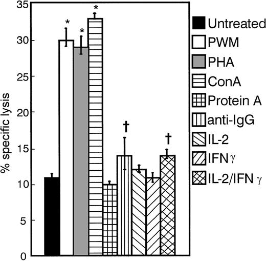 Fig. 1. Effect of various differentiating agents on the susceptibility of MER cells to lysis by IL-2–activated PBMCs. / MER cells were treated with PWM (1%), PHA (1μg/mL), ConA (1μg/mL), Protein A (.05 μg/mL), anti-IgG (10 μg/mL), IL-2 (100 U/mL), and IFNγ (10 U/mL)—or the combination of IL-2 and IFNγ—for 3 days. These cells were then washed extensively and used as targets in 4-hour 51Cr release assays. The E:T ratio was 30:1. The data represent the mean values ± SEM of 4 individual experiments. *P < .005; +P < .05