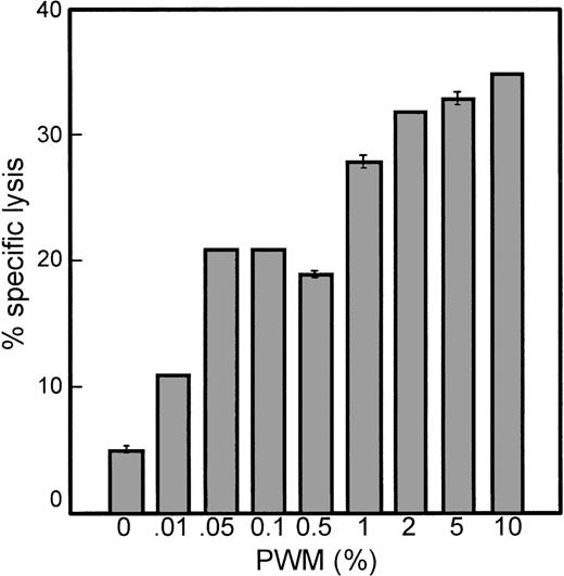 Fig. 2. PWM enhances the susceptibility of myeloma cells to lysis mediated by IL-2–activated PBMCs in a dose-dependent manner. / MER cells were cultured with varying amounts of PWM for 3 days and then used as targets in standard 4-hour 51Cr release assays. The E:T ratio was 30:1. The data represent the mean ± SD of triplicate values in 1 experiment representative of 3 similar experiments.