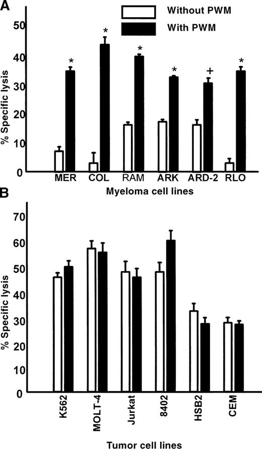 Fig. 3. Myeloma cell lines display enhanced susceptibility to lysis mediated by IL-2–activated PBMCs after PWM treatment; nonmyeloma cell lines are not significantly affected by PWM treatment. / (A) Myeloma cell lines MER, COL, RAM, ARK, ARD-2, and RLO were cultured with or without 1% PWM for 3 days and then used as targets in standard 4-hour 51Cr release assays. The E:T ratio was 30:1. The data represent mean values ± SEM of 3 individual experiments. (B) T-cell lines MOLT-4, Jurkat, 8402, HSB2, and CEM, as well as the erythroleukemia cell line K562, were used as targets in standard 4-hour51Cr release assays. Cells were treated with or without 1% PWM for 3 days. The E:T ratio was 30:1. The data represent mean values ± SEM of 3 individual experiments. Asterisk indicatesP < .0001; plus sign, P < .01.