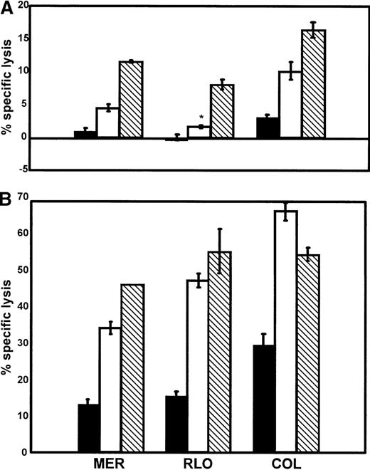 Fig. 4. NK cells and T cells are significantly more effective at lysing PWM-treated myeloma tumor cell lines than untreated cells. / Untreated (A) or PWM-treated (B) myeloma tumor cell lines (MER, COL, RLO) were used as targets in 4-hour 51Cr release assays. Enriched NK (□) and T () cells were generated as described in “Materials and methods” and then used as effectors along with total PBMCs (▪). All effectors were cultured in the presence of IL-2 for at least 3 days prior to use. E:T ratios are 30:1. The data represent mean values ± SEM of 4 individual experiments. P< .05. *Indicates not significant.
