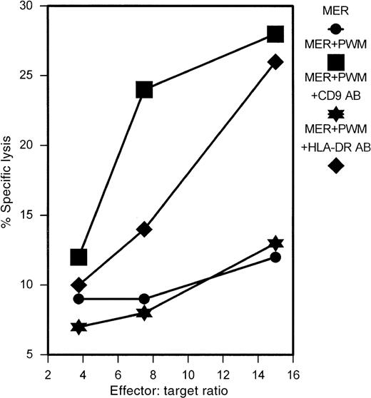 Fig. 7. Treatment of MER myeloma cells with anti-CD9 mAb ALB6 abrogates the effects of PWM. / MER cells were incubated in the presence of ALB6 or anti–HLA-DR mAb (10 μg/mL) for 24 hours. PWM (1%) was then added, and the cells were allowed to incubate for an additional 2 hours prior to labeling with51Cr. Cells were then used as targets in 4-hour51Cr release assays after extensive washing. This experiment represents 1 of 3 similar experiments.