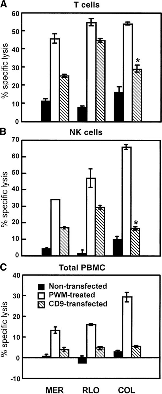 Fig. 11. The sensitivity of CD9-transfected myeloma cells to cell-mediated cytolysis is significantly greater than nontransfected parental cell lines. / Nontransfected, untreated, PWM-treated, and CD9-transfected cells were used as targets in 4-hour 51Cr release assays. IL-2–activated T cells (A), IL-2–activated NK cells (B), and IL-2–activated PBMCs (C) were used as effectors. E:T ratios were 30:1. The data represents the mean values ± SEM of 4 similar experiments.P ≤ .01. Asterisk indicatesP ≤ .05.