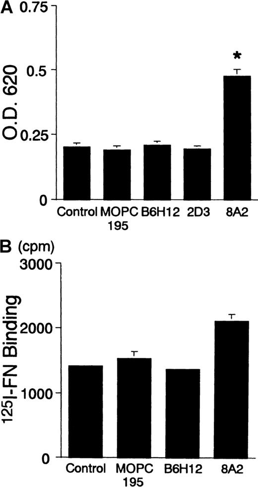 Fig. 6. Anti-IAP/CD47 mAb (B6H12) does not change the avidity/affinity of 4β1 (VLA-4) in BALL cells. / (A) Adhesion assay using the crystal violet method was performed as described in “Materials and methods.” B6H12 did not affect the adhesion to FN, whereas 8A2, an activating mAb against β1 integrin, significantly promoted the adhesion to FN. (B) The binding of FN to BALL cells was performed as described in “Materials and methods.” B6H12 had no effect on the FN binding to BALL cells. Data are mean ± SD of 3 independent experiments. Statistically significant differences from control values are indicated by *P < .01.