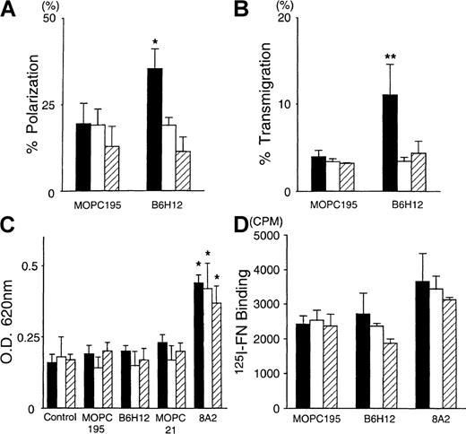 Fig. 7. Dominant-negative form of Rac1 and CDC42 inhibits the B6H12-induced transmigration on FN without affecting the avidity/affinity of 4β1 (VLA-4). / The polarization assay on the immobilized FN (A) and the transmigration assay to FN (B) were performed in the presence of the indicated mAb (10 μg/mL) in each stable clone, as described in “Materials and methods.” The adhesion assay using crystal violet method (C) and the FN binding assay (D) in the presence of the indicated mAb in each stable clone were performed, as described in “Materials and methods.” Data are mean ± SD of 3 independent experiments. Statistically significant differences from control values are indicated by *P < .01 and **P < .05. Solid bars, vector. Open bars, N17Rac1N6. Hatched bars, N17CDC42N102.