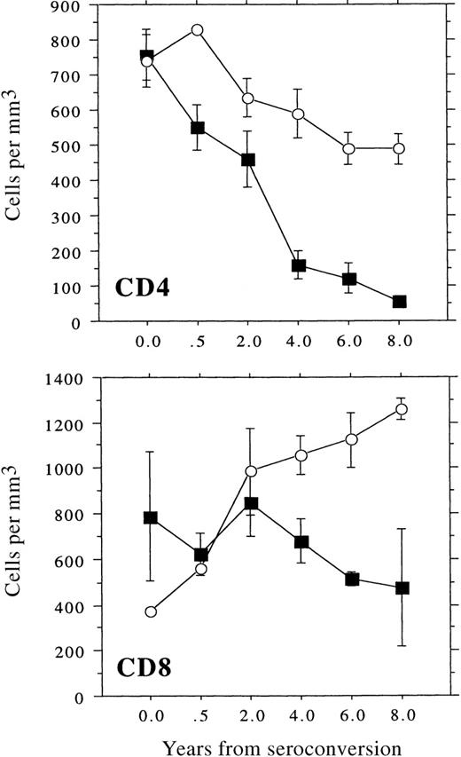 Fig. 2. Profile of peripheral cells during the course of infection. / Mean ± SEM number of CD4 and CD8 expressing peripheral blood cells from LTNPs (circles) and progressors (squares) during the course of infection. For the LTNP group, all patients are represented at all time points (n = 7). For the progressor group, patients were eliminated from the study with the AIDS diagnosis; therefore, for time points 0, 0.5, and 2 (n = 7), for time point 4 (n = 6), for time point 6 (n = 5), and for time point 8 (n = 2).