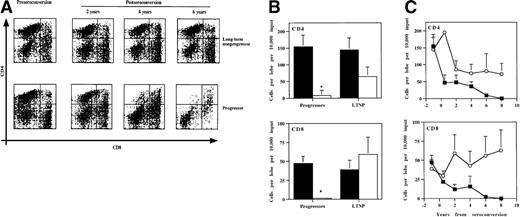 Fig. 3. T-cell development in FTOC from progressors and LTNPs. / (A) CD4 and CD8 expression of cells from FTOC of samples taken during the course of infection for a representative LTNP (top panels) and progressor (bottom panels). (B) Shown is the mean (± SEM) number of CD4+, CD8+, and double-positive cells per lobe per 10 000 cells in the original inoculum that developed in FTOC. Pre-seroconversion (▪) and the last post-seroconversion sample tested (□), at AIDS diagnosis for progressors and 8 years post-seroconversion for LTNPs, are depicted. P values were calculated with Mann–Whitney U test between the groups and by Wilcoxon signed rank test within the groups. (C) Longitudinal data for CD4+ and CD8+ development in FTOC for all progressors (open squares) and LTNPs (closed circles) combined. Time 0 is the pre-seroconversion sample taken at least 1 year before seroconversion. P values were calculated with repeated-measures ANOVA. *P < .001. For the LTNP group, all patients are represented at all time points (n = 7). For the progressor group, patients were eliminated from the study with AIDS diagnosis; therefore, for time points 0, 0.5, and 2 (n = 7), for time point 4 (n = 6), for time point 6 (n = 5), and for time point 8 (n = 2).