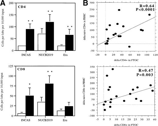 Fig. 4. Development of T cells in FTOC for participants in therapy trials. / (A) CD4+ and CD8+ T-cell development before the start of therapy (□) and after 6 months of therapy (▪) for all 18 participants. P values were calculated using Wilcoxon signed-rank test. *P < .001; **P < .005. (B) Correlation analysis for change in number of naive cells in peripheral blood and the change in the development of cells in FTOC. Graphs show the changes in naive CD4+ and CD8+ T cells in peripheral blood in the first 6 months of therapy compared with the changes in the development of CD4+ and CD8+cells in FTOC during the same period for all participants in the therapy trials. Correlations and P values were determined using the Spearman rank correlation test.