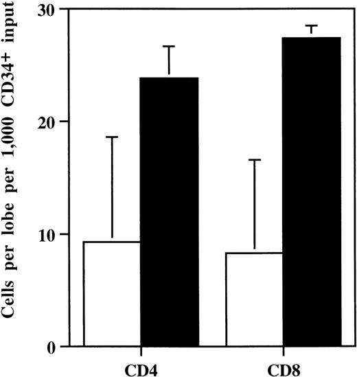 Fig. 5. Development in FTOC from bone marrow CD34+cells. / Mean (± SEM) CD4 and CD8 cell development in FTOC from CD34+ cells of bone marrow from participants in the Era trial (n = 4). P values were calculated using the Wilcoxon signed-rank test. Open bars indicate cell development before therapy; closed bars, after 6 months' therapy.