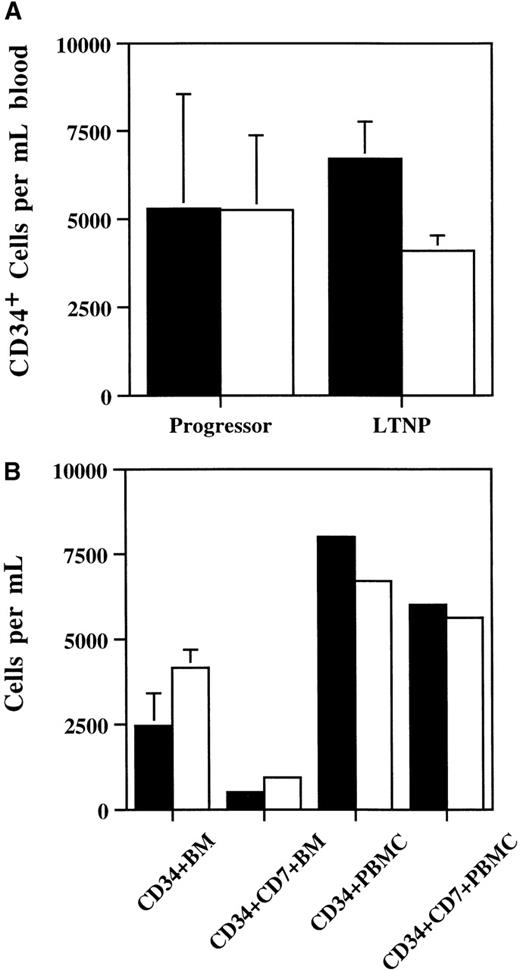 Fig. 6. Number of CD34+ cells. / (A) Number of CD34+ cells in peripheral blood of progressors and LTNPs (n = 7 for each group) more than 1 year before (black bars) and 2 years after (white bars) seroconversion. (B) Number of CD34+ or CD34+/CD7+ cells in bone marrow (BM) or peripheral blood mononuclear cells (PBMC) of 4 participants in the Era trial before therapy (black bars) and after 6 months of therapy (white bars). P values were determined using the Wilcoxon signed-rank test.