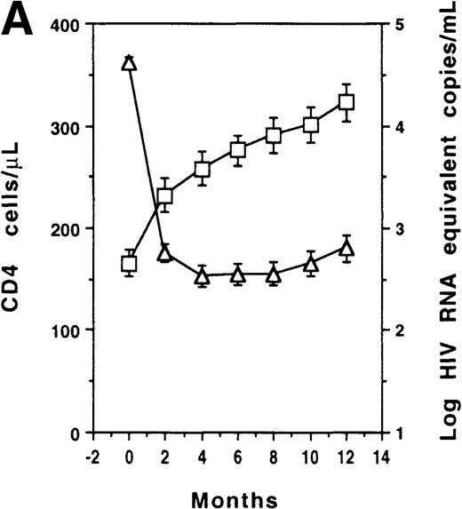 Fig. 1. T-cell recovery and viral suppression under HAART. / Evolution of CD4 counts (□) and plasma viral loads (▵) in the whole group of patients (A). Evolution of plasma viral loads (B) and CD4 counts (C) in virologic responders (○), transient responders (▴), and nonresponders (▪). Evolution of CD8 counts in the whole group (D). Correlation between CD8 count change and baseline CD8 count (E). Evolution of CD8 counts in patients with a baseline CD8 count less than 1000 cells/μL (○, virologic responders; ▴, transient responders; and •, nonresponders) (F). Data were expressed as the mean ± SE of each group of patients. Threshold for plasma viral load measurement by Quantiplex assay was 50 HIV RNA equivalent (Eq) copies per milliliter. For the purpose of calculation, this value was assigned when the plasma viral load became undetectable.