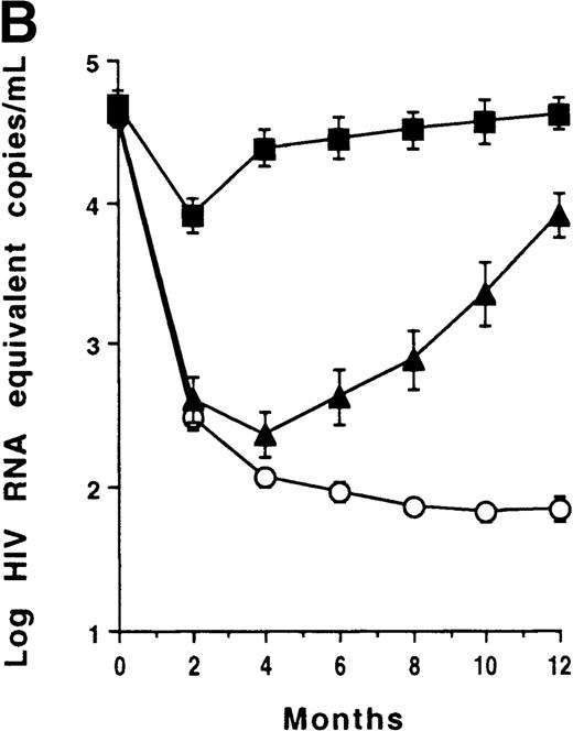 Fig. 1. T-cell recovery and viral suppression under HAART. / Evolution of CD4 counts (□) and plasma viral loads (▵) in the whole group of patients (A). Evolution of plasma viral loads (B) and CD4 counts (C) in virologic responders (○), transient responders (▴), and nonresponders (▪). Evolution of CD8 counts in the whole group (D). Correlation between CD8 count change and baseline CD8 count (E). Evolution of CD8 counts in patients with a baseline CD8 count less than 1000 cells/μL (○, virologic responders; ▴, transient responders; and •, nonresponders) (F). Data were expressed as the mean ± SE of each group of patients. Threshold for plasma viral load measurement by Quantiplex assay was 50 HIV RNA equivalent (Eq) copies per milliliter. For the purpose of calculation, this value was assigned when the plasma viral load became undetectable.