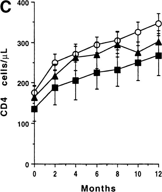 Fig. 1. T-cell recovery and viral suppression under HAART. / Evolution of CD4 counts (□) and plasma viral loads (▵) in the whole group of patients (A). Evolution of plasma viral loads (B) and CD4 counts (C) in virologic responders (○), transient responders (▴), and nonresponders (▪). Evolution of CD8 counts in the whole group (D). Correlation between CD8 count change and baseline CD8 count (E). Evolution of CD8 counts in patients with a baseline CD8 count less than 1000 cells/μL (○, virologic responders; ▴, transient responders; and •, nonresponders) (F). Data were expressed as the mean ± SE of each group of patients. Threshold for plasma viral load measurement by Quantiplex assay was 50 HIV RNA equivalent (Eq) copies per milliliter. For the purpose of calculation, this value was assigned when the plasma viral load became undetectable.