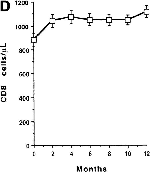 Fig. 1. T-cell recovery and viral suppression under HAART. / Evolution of CD4 counts (□) and plasma viral loads (▵) in the whole group of patients (A). Evolution of plasma viral loads (B) and CD4 counts (C) in virologic responders (○), transient responders (▴), and nonresponders (▪). Evolution of CD8 counts in the whole group (D). Correlation between CD8 count change and baseline CD8 count (E). Evolution of CD8 counts in patients with a baseline CD8 count less than 1000 cells/μL (○, virologic responders; ▴, transient responders; and •, nonresponders) (F). Data were expressed as the mean ± SE of each group of patients. Threshold for plasma viral load measurement by Quantiplex assay was 50 HIV RNA equivalent (Eq) copies per milliliter. For the purpose of calculation, this value was assigned when the plasma viral load became undetectable.