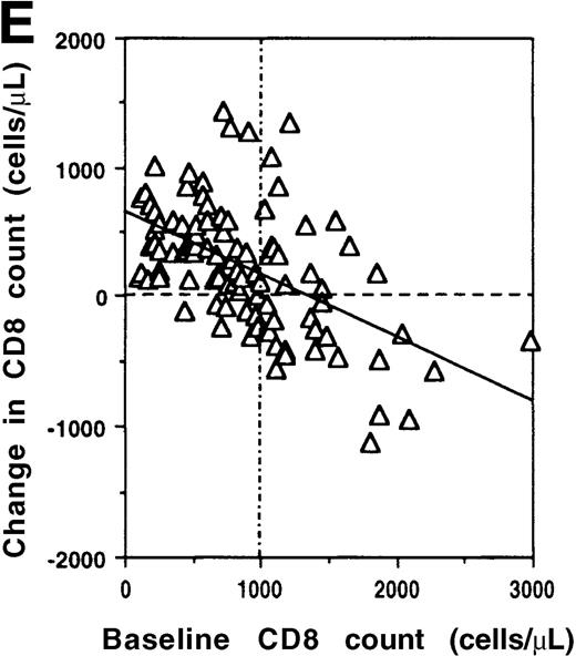 Fig. 1. T-cell recovery and viral suppression under HAART. / Evolution of CD4 counts (□) and plasma viral loads (▵) in the whole group of patients (A). Evolution of plasma viral loads (B) and CD4 counts (C) in virologic responders (○), transient responders (▴), and nonresponders (▪). Evolution of CD8 counts in the whole group (D). Correlation between CD8 count change and baseline CD8 count (E). Evolution of CD8 counts in patients with a baseline CD8 count less than 1000 cells/μL (○, virologic responders; ▴, transient responders; and •, nonresponders) (F). Data were expressed as the mean ± SE of each group of patients. Threshold for plasma viral load measurement by Quantiplex assay was 50 HIV RNA equivalent (Eq) copies per milliliter. For the purpose of calculation, this value was assigned when the plasma viral load became undetectable.
