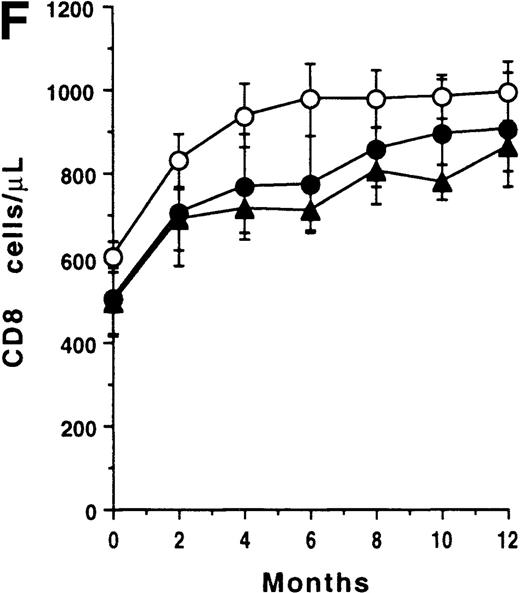 Fig. 1. T-cell recovery and viral suppression under HAART. / Evolution of CD4 counts (□) and plasma viral loads (▵) in the whole group of patients (A). Evolution of plasma viral loads (B) and CD4 counts (C) in virologic responders (○), transient responders (▴), and nonresponders (▪). Evolution of CD8 counts in the whole group (D). Correlation between CD8 count change and baseline CD8 count (E). Evolution of CD8 counts in patients with a baseline CD8 count less than 1000 cells/μL (○, virologic responders; ▴, transient responders; and •, nonresponders) (F). Data were expressed as the mean ± SE of each group of patients. Threshold for plasma viral load measurement by Quantiplex assay was 50 HIV RNA equivalent (Eq) copies per milliliter. For the purpose of calculation, this value was assigned when the plasma viral load became undetectable.