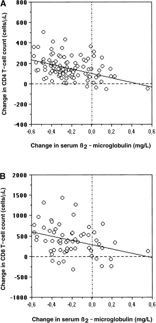 Fig. 2. Serum β2-microglobulin concentration and CD4 counts. / Correlation between serum β2-microglobulin concentration and change in CD4 counts in the whole group (A) or change in CD8 counts in the 62 patients with baseline CD8 counts less than 1000 cells/μL (B).