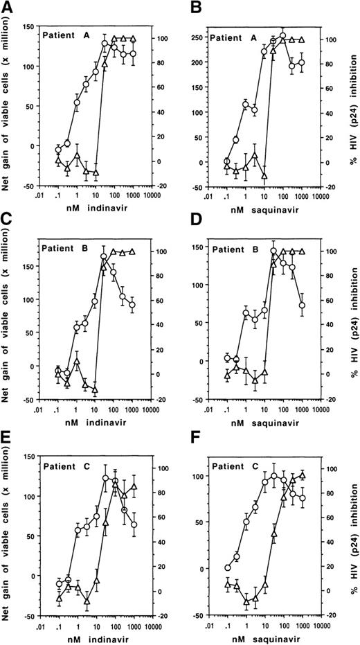 Fig. 3. Effects of indinavir or saquinavir on T-cell survival and HIV-1 inhibition. / Dose-dependent effects of indinavir or saquinavir on T-cell survival (○) and HIV-1 inhibition (▵). Results show the mean ± SD of triplicate cultures of net gain of viable cells or percentage HIV-1 p24 inhibition in 3 representative PBMCs of untreated patients A (A and B), B (C and D), and C (E and F) in the absence or the presence of different concentrations of each of the 2 protease inhibitors.