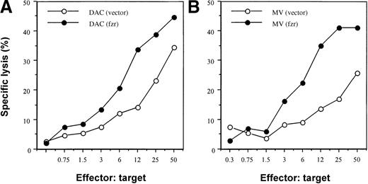 Fig. 3. Effect of fzr overexpression on susceptibility to NK cytotoxicity. / DAC (A) or MV (B) cells (2 × 104) were plated into each well in V-bottom 96-well plates. Effector cells were added and cocultured for 6 hours. Chromium release was measured by a gamma counter. Data shown are representative of 3 experiments.