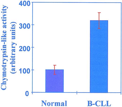 Fig. 2. Constitutive proteasomal chymotrypsin-like activity. / Untreated B-CLL cells (dark columns) and PBL (light columns) were incubated with the fluorogenic substrate N-suc-L-leu-L-leu-L-val-L-tyr-AMC (100 μmol/L), and AMC fluorescence was measured in a spectrofluorometer (excitation wavelength, 380 nm; emission wavelength, 460 nm). The figure represents assays on cells from 20 patients and 20 normal donors. Error bars indicate the standard deviation.