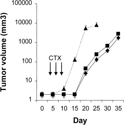 Fig. 2. Results of treatment with 2 different doses of cyclophosphamide (CTX). / NOD/SCID mice given transplants of 10 × 106 Namalwa cells intraperitoneally were treated with either 150 mg/kg of body weight of CTX or 75 mg/kg of CTX on days 3, 5, and 7. When 150 mg/kg of CTX was administered (⧫, n = 10), 60% of the mice died of drug-related toxicity. When 75 mg/kg of CTX was given (▪, n = 10), none of the mice died of drug-related toxicity, and the delay in tumor growth was not significantly different than at the higher dose. The dotted line indicates tumor growth in 6 untreated controls (▴). Results are mean ± SD values for tumor volume.