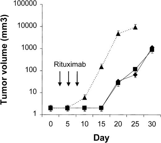 Fig. 3. Results of treatment with 2 different doses of rituximab. / NOD/SCID mice given transplants of 10 × 106 Namalwa cells intraperitoneally were treated with 75 mg/kg (⧫) or 25 mg/kg (▪) of rituximab. Delay in tumor growth was not significantly different in mice given 75 mg/kg of rituximab and those given 25 mg/kg on days 3, 5, and 7 (n = 4 per group). The dotted line indicates tumor growth in untreated controls (▴). Results are mean ± SD values for tumor volume.
