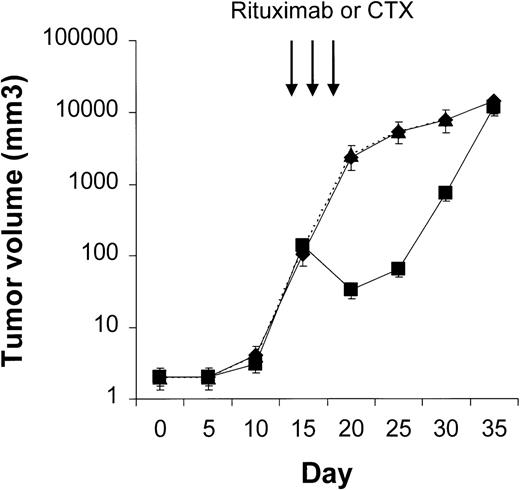 Fig. 4. Treatment of bulky disease with CTX (75 mg/kg) or rituximab (25 mg/kg). / NOD/SCID mice (n = 4 per treatment group) that received transplants of 10 × 106 Namalwa cells intraperitoneally were treated on days 15, 17, and 20 after transplantation. CTX (▪) induced a significant but transient reduction in tumor burden, whereas rituximab (⧫) did not. The dotted line indicates tumor growth in untreated controls (▴). Results are mean ± SD values for tumor volume.