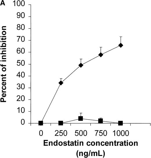 Fig. 5. Results of in vitro and in vivo studies of endostatin. / (A) Specific inhibition of human umbilical vein endothelial cells (HUVEC) (⧫) by endostatin. HUVEC were cultured in medium 200 supplemented with 10 ng/mL vascular endothelial growth factor and basic fibroblast growth factor. Namalwa cells (▪) were cultured in RPMI–8% fetal bovine serum in a 72-hour proliferation assay.8 Endostatin inhibited proliferation of HUVEC but not Namalwa cells in a dose-dependent fashion. Results are mean ± SD values (n = 3). (B) Endostatin treatment (⧫, 50 μg per mouse on days 3 to 7) significantly delayed tumor growth in NOD/SCID mice given transplants of 10 × 106 Namalwa cells intraperitoneally. The dotted line indicates tumor growth in untreated controls (▪). Results are mean ± SD values for tumor volume (n = 4 per group). *P < 0.01.