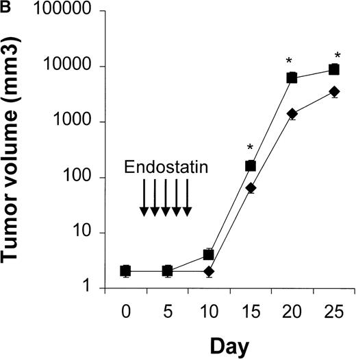 Fig. 5. Results of in vitro and in vivo studies of endostatin. / (A) Specific inhibition of human umbilical vein endothelial cells (HUVEC) (⧫) by endostatin. HUVEC were cultured in medium 200 supplemented with 10 ng/mL vascular endothelial growth factor and basic fibroblast growth factor. Namalwa cells (▪) were cultured in RPMI–8% fetal bovine serum in a 72-hour proliferation assay.8 Endostatin inhibited proliferation of HUVEC but not Namalwa cells in a dose-dependent fashion. Results are mean ± SD values (n = 3). (B) Endostatin treatment (⧫, 50 μg per mouse on days 3 to 7) significantly delayed tumor growth in NOD/SCID mice given transplants of 10 × 106 Namalwa cells intraperitoneally. The dotted line indicates tumor growth in untreated controls (▪). Results are mean ± SD values for tumor volume (n = 4 per group). *P < 0.01.