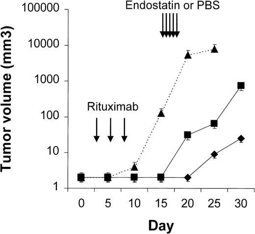 Fig. 6. Results of treatment with rituximab followed by endostatin. / NOD/SCID mice that received transplants of 10 × 106Namalwa cells intraperitoneally were given 3 courses of rituximab (25 mg/kg) on days 3, 5, and 7 after transplantation and randomly assigned to receive 50 μg of endostatin (⧫) or phosphate-buffered saline (PBS) (▪) on days 15 to 19. In endostatin-treated mice, but not in PBS-treated mice, tumor growth was prevented as long as endostatin was administered. The dotted line indicates tumor growth in untreated controls (▴). Results are mean ± SD values for tumor volume (n = 4 per group).