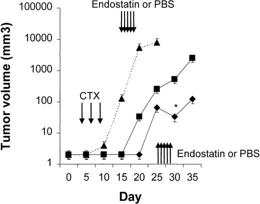 Fig. 7. Results with CTX followed by endostatin. / NOD/SCID mice that received transplants of 10 × 106Namalwa cells intraperitoneally were given 3 courses of CTX (75 mg/kg) on days 3, 5, and 7 after transplantation and randomly assigned to receive 50 μg of endostatin (⧫) or PBS (▪) on days 15 to 19. In endostatin-treated mice, but not in PBS-treated mice, tumor growth was prevented as long as endostatin was administered. Moreover, administration of endostatin on days 25 to 29 after tumor regrowth induced significant tumor regression (P = .02 by pairedt test comparing tumor volume on day 25 with that on day 30). The dotted line indicates tumor growth in untreated controls (▴). Results are mean ± SD values for tumor volume (n = 6 per group). *P = .02 vs day 25.