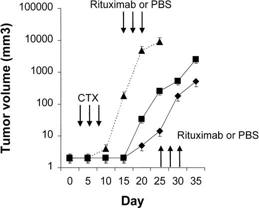 Fig. 8. Results with CTX followed by rituximab. / NOD/SCID mice that received transplants of 10 × 106Namalwa cells intraperitoneally were given 3 courses of CTX (75 mg/kg) on days 3, 5, and 7 after transplantation and randomly assigned to receive 25 mg/kg of rituximab or PBS on days 15, 17, and 19 (first course) and on days 25, 27, and 29 (second course). Rituximab (⧫) delayed tumor growth in comparison with results in PBS-treated controls (▪) but did not prevent tumor growth or induce significant tumor regression after tumor regrowth. The dotted line indicates tumor growth in untreated controls (▴). Results are mean ± SD values for tumor volume (n = 4 per group).