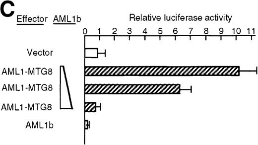 Fig. 3. Activation of the G-CSFR promoter by AML1-MTG8. / (A) Schematic representation of the promoter region of G-CSFRand its deletion mutants. (B) Activation of the G-CSFR promoter by AML1-MTG8. LG cells expressing either vector, AML1b, AML1-MTG8 or a deletion mutant of AML1-MTG8, D487, were transfected with G-CSFR–luciferase (pGL3) using DEAE-dextran. Transfection efficiency was normalized by cotransfection with pRL-TK as an internal control. pGRP1400n; normal 1370 bp promoter, pGRP1400m; a mutant (2 base substitution) of the AML1 consensus site of pGRP1400n. (C) AML1b interferes with the enhancing activity of AML1-MTG8 on theG-CSFR promoter. Cells were cotransfected with pGRP1400n and either LNSX, LNSX-AML1b, or LNSX-AML1-MTG8. LNSX-AML1b was added in addition to the effector plasmid AML1-MTG8 at 0.3 μg, 1 μg, and 3 μg in lanes 2, 3, and 4, respectively. The total amount of effector DNA was 6 μg each. LNSX was used to adjust the total amount of DNA. (D) Activity of 5′ deletion mutants of the G-CSFRpromoter in L-G cells. Cells were cotransfected with each mutant and either 3 μg of LNSX, LNSX-AML1b, or LNSX-AML1-MTG8. The activity of the control vacant reporter with LNSX was designated as being equal to 1.