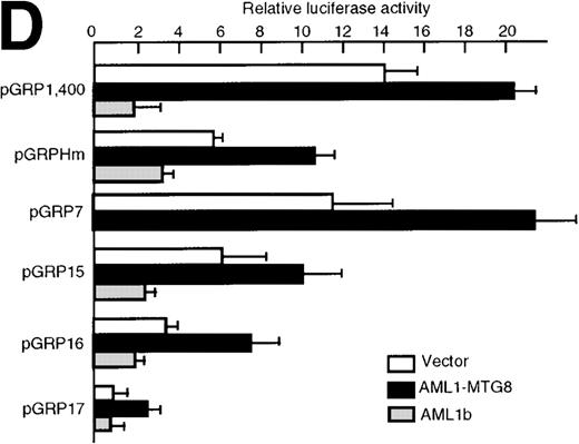 Fig. 3. Activation of the G-CSFR promoter by AML1-MTG8. / (A) Schematic representation of the promoter region of G-CSFRand its deletion mutants. (B) Activation of the G-CSFR promoter by AML1-MTG8. LG cells expressing either vector, AML1b, AML1-MTG8 or a deletion mutant of AML1-MTG8, D487, were transfected with G-CSFR–luciferase (pGL3) using DEAE-dextran. Transfection efficiency was normalized by cotransfection with pRL-TK as an internal control. pGRP1400n; normal 1370 bp promoter, pGRP1400m; a mutant (2 base substitution) of the AML1 consensus site of pGRP1400n. (C) AML1b interferes with the enhancing activity of AML1-MTG8 on theG-CSFR promoter. Cells were cotransfected with pGRP1400n and either LNSX, LNSX-AML1b, or LNSX-AML1-MTG8. LNSX-AML1b was added in addition to the effector plasmid AML1-MTG8 at 0.3 μg, 1 μg, and 3 μg in lanes 2, 3, and 4, respectively. The total amount of effector DNA was 6 μg each. LNSX was used to adjust the total amount of DNA. (D) Activity of 5′ deletion mutants of the G-CSFRpromoter in L-G cells. Cells were cotransfected with each mutant and either 3 μg of LNSX, LNSX-AML1b, or LNSX-AML1-MTG8. The activity of the control vacant reporter with LNSX was designated as being equal to 1.