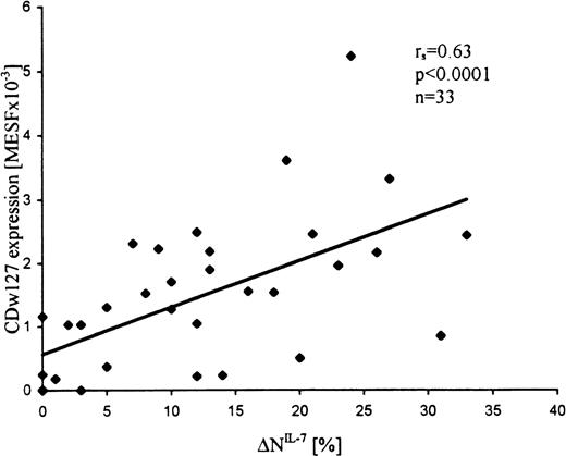 Fig. 2. Expression levels of IL-7R (CDw127) in T-ALL cells correlate with the apoptosis-inhibiting effects of IL-7 (▵NIL-7). / Leukemic cells were incubated in the presence and absence of IL-7 for 24 hours at 37°C and assessed for apoptosis by flow cytometry, and the cytokine-specific apoptosis modulation (ΔN) was calculated as the difference between the extent of apoptosis in the presence and absence of the cytokine. CDw127 expression was quantified in MESF units using calibration beads.