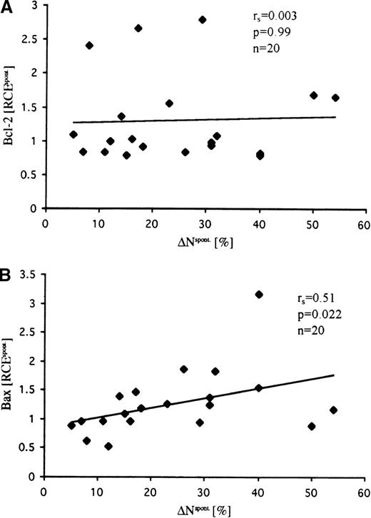 Fig. 4. Relative changes of expression (RCEspont) of Bcl-2 (A) and Bax (B) in T-ALL cells after culturing in standard medium for 24 hours. / RCEspont values for Bax, but not Bcl-2, positively correlated with the extent of spontaneous apoptosis (ΔNspont). RCE values were calculated as the ratio RCEspont = MESFmedium/MESF0h. Bcl-2 and Bax expression were assessed by flow cytometry as described in Figure 3 and were quantified in MESF units using calibration beads as fluorescence standards.