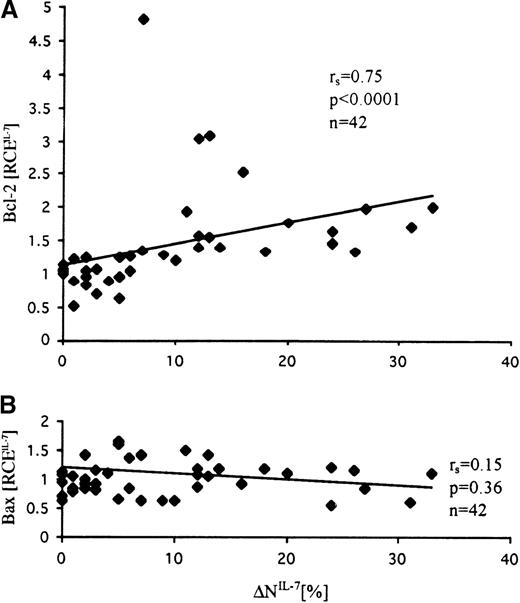 Fig. 5. Correlation between IL-7–induced changes of Bcl-2 (A) and Bax (B) expression levels and extent of IL-7–specific apoptosis inhibition (▵NIL-7). / Changes of Bcl-2 but not Bax positively correlated with the anti-apoptotic effect of IL-7. IL-7–specific relative changes of expression of Bcl-2 and Bax were calculated from the ratio of antigen expression levels in IL-7–treated and untreated cells (RCEIL-7 = MESFIL-7/MESFmedium). Bcl-2 and Bax expression were assessed by flow cytometry as described in Figure 3 and were quantified in MESF units using calibration beads as fluorescence standards.