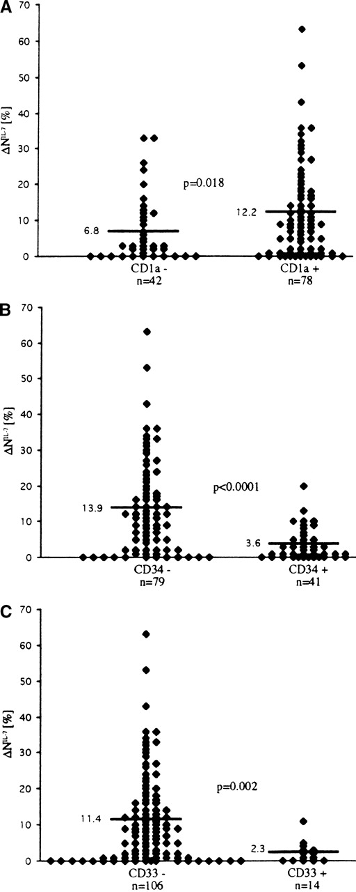 Fig. 6. Correlation of sensitivity to IL-7 in terms of inhibition of spontaneous apoptosis (▵NIL-7) with expression of surface markers in T-ALL cells. / Antigen positivity was determined by a 20% cutoff criterion—that is, a sample was considered positive for the surface antigen if more than 20% of the leukemic cells expressed fluorescence intensity greater than 98% of the negative control cells.