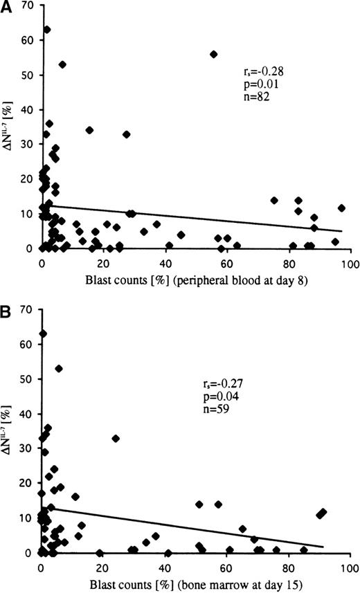 Fig. 7. Correlation of IL-7–specific apoptosis inhibition (▵NIL-7) with the percentage of leukemic blasts at day 8 in peripheral blood (A) and at day 15 in bone marrow (B). / Blast cell counts inversely correlated with the extent of apoptosis inhibition.