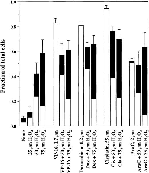Fig. 2. Induction of cell death by chemotherapy drugs in the presence and absence of H2O2. / JLP 119 cells were treated with either VP-16, doxorubicin, cisplatin, or AraC followed 30 minutes later by the addition of the indicated concentrations of H2O2. After 22 hours of incubation, cells were harvested and analyzed by fluorescence microscopy, as described in “Materials and methods.” The fraction of total cells representing each form of cell death is shown. For ease of interpretation, the numbers of blue (membrane-intact) and red (PI-permeable) apoptotic cells were added together (□), as were the numbers of pyknotic/necrotic and necrotic cells (▪). The number of typical necrotic cells generally represented less than 10% of the number of pyknotic/necrotic cells. Each experiment was repeated at least 3 times. Error bars show the SD for the total number of dead cells.