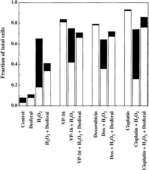 Fig. 4. Effect of Desferal on cell killing induced by chemotherapy drugs in the presence and absence of H2O2. / After a 1-hour preincubation with Desferal (10 μmol/L), cells were treated for 22 hours with 1.7 μmol/L VP-16, 0.2 μmol/L doxorubicin, or 50 μmol/L cisplatin in the presence or absence of 50 μmol/L H2O2 (added 30 minutes after the chemotherapy drugs) and analyzed as described in the legend to Figure 2. Pyknotic/necrotic cells are indicated by ▪, and apoptotic cells are indicated by □.